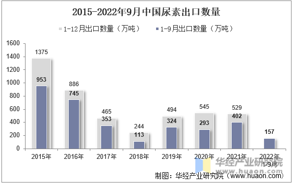 2015-2022年9月中国尿素出口数量