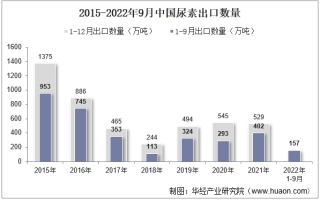 2022年9月中国尿素出口数量、出口金额及出口均价统计分析