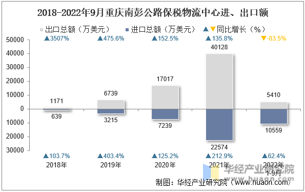 2018-2022年9月重庆南彭公路保税物流中心进、出口额