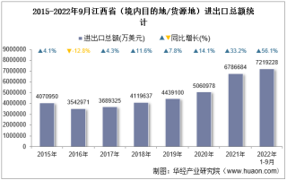 2022年9月江西省（境内目的地/货源地）进出口总额及进出口差额统计分析