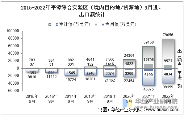 2015-2022年平潭综合实验区（境内目的地/货源地）9月进、出口额统计