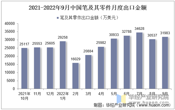 2021-2022年9月中国笔及其零件月度出口金额