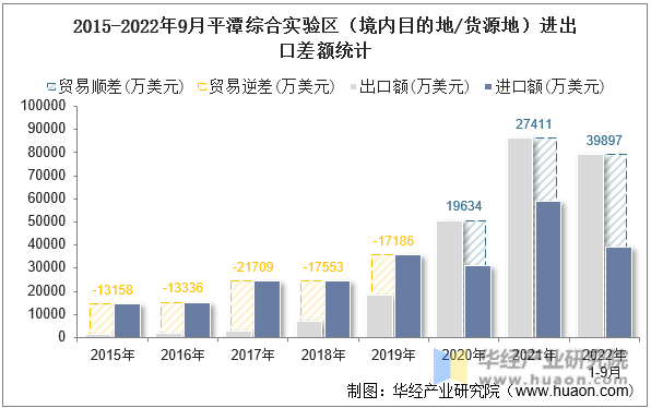 2015-2022年9月平潭综合实验区（境内目的地/货源地）进出口差额统计