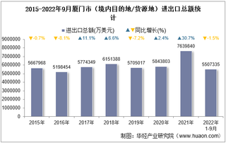 2022年9月厦门市（境内目的地/货源地）进出口总额及进出口差额统计分析