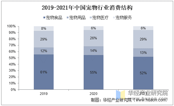 2019-2021年中国宠物行业消费结构