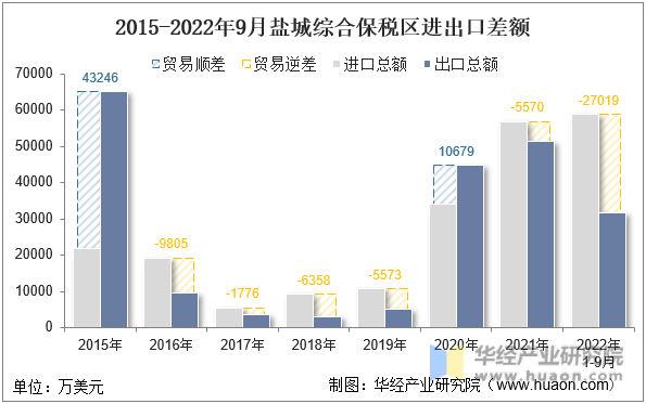 2015-2022年9月盐城综合保税区进出口差额