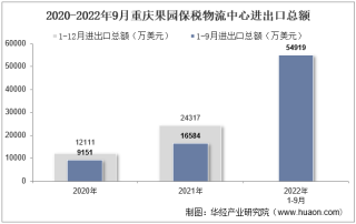 2022年9月重庆果园保税物流中心进出口总额及进出口差额统计分析