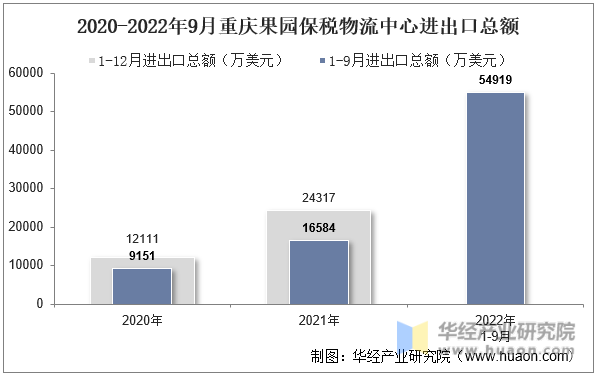 2020-2022年9月重庆果园保税物流中心进出口总额
