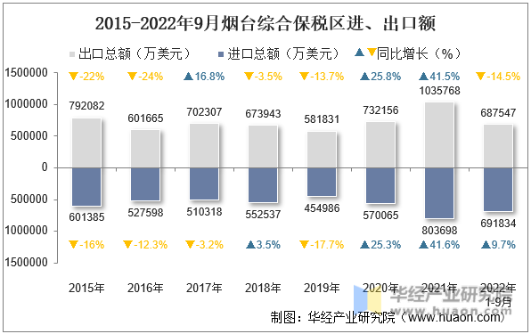 2015-2022年9月烟台综合保税区进、出口额