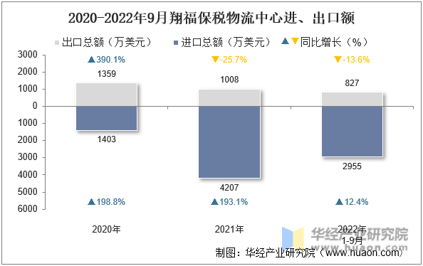 2020-2022年9月翔福保税物流中心进、出口额