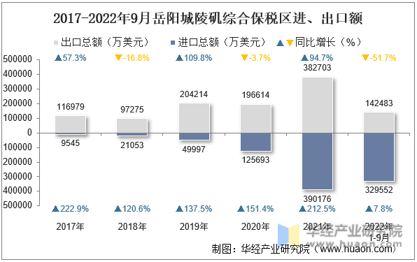 2017-2022年9月岳阳城陵矶综合保税区进、出口额