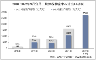 2022年9月宜昌三峡保税物流中心进出口总额及进出口差额统计分析