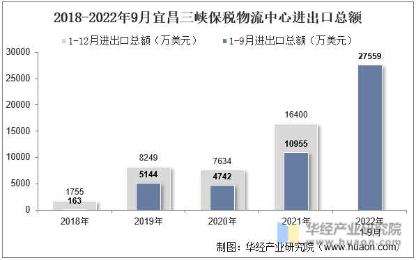 2018-2022年9月宜昌三峡保税物流中心进出口总额