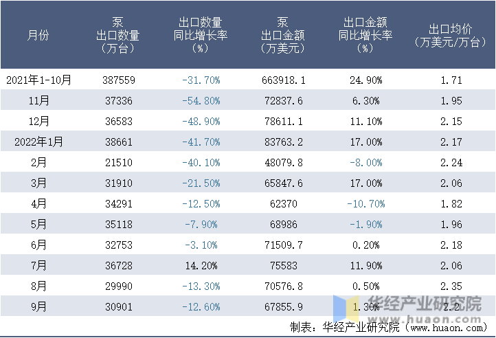 2021-2022年9月中国泵出口情况统计表