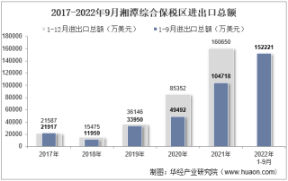 2022年9月湘潭综合保税区进出口总额及进出口差额统计分析