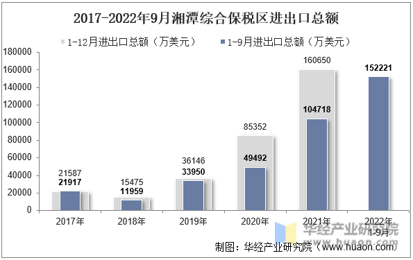 2017-2022年9月湘潭综合保税区进出口总额