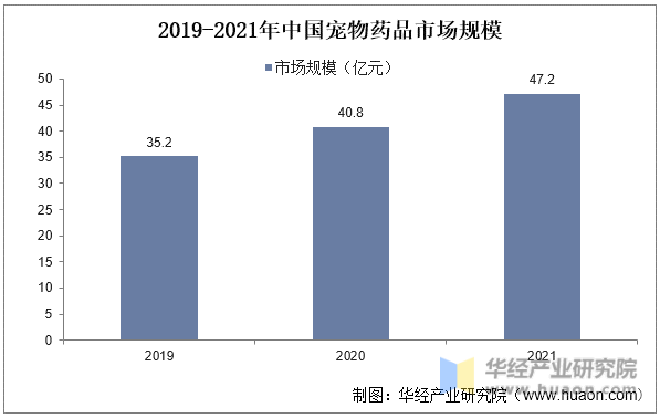 2019-2021年中国宠物药品市场规模