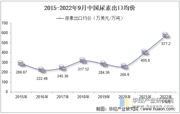 2015-2022年9月中国尿素出口均价