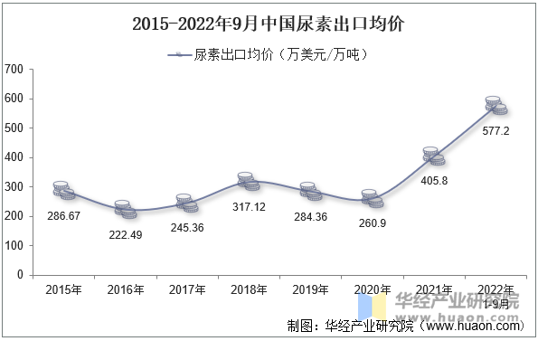 2015-2022年9月中国尿素出口均价