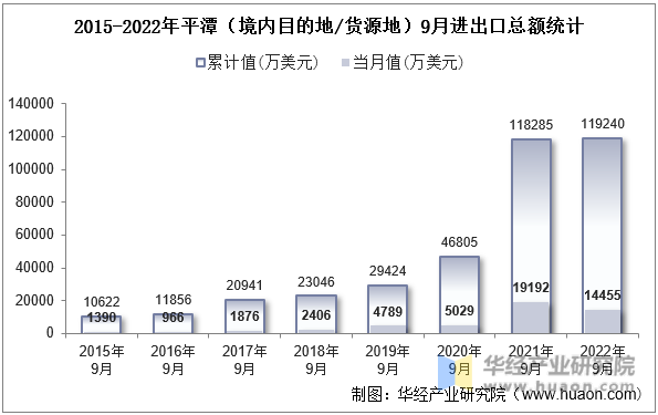 2015-2022年平潭（境内目的地/货源地）9月进出口总额统计