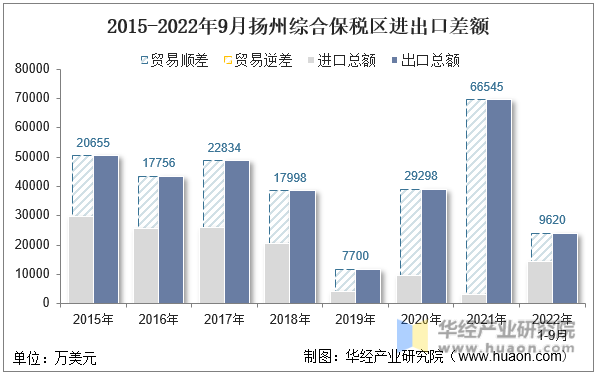 2015-2022年9月扬州综合保税区进出口差额