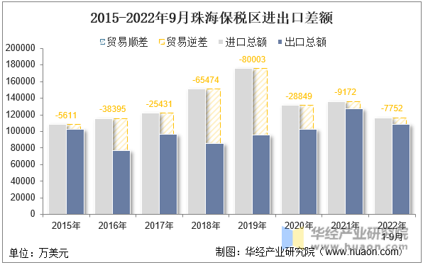 2015-2022年9月珠海保税区进出口差额