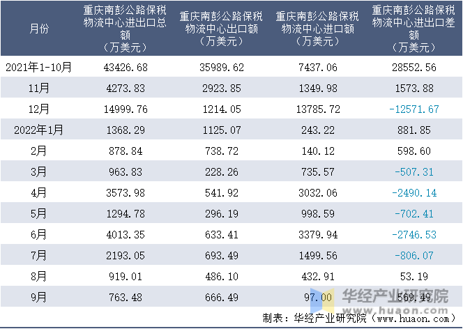 2021-2022年9月重庆南彭公路保税物流中心进出口额月度情况统计表