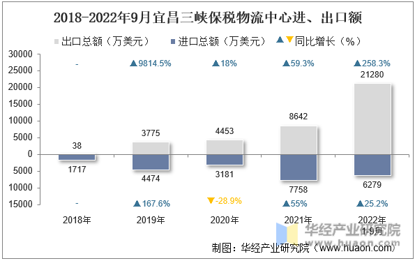 2018-2022年9月宜昌三峡保税物流中心进、出口额