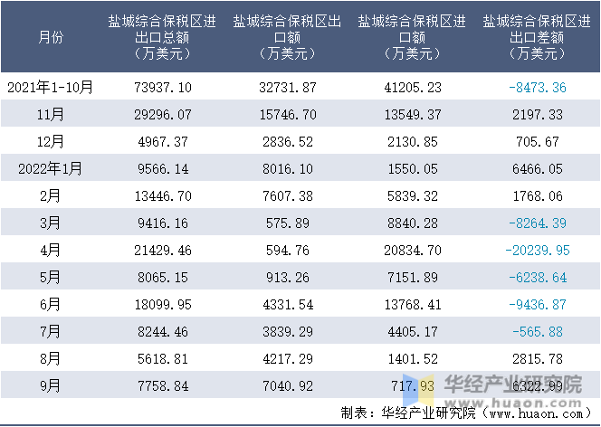 2021-2022年9月盐城综合保税区进出口额月度情况统计表