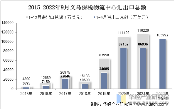 2015-2022年9月义乌保税物流中心进出口总额