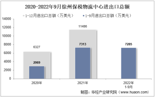2022年9月徐州保税物流中心进出口总额及进出口差额统计分析