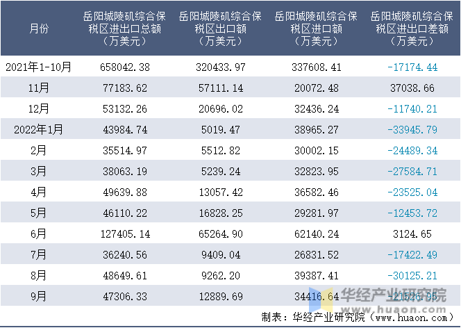 2021-2022年9月岳阳城陵矶综合保税区进出口额月度情况统计表