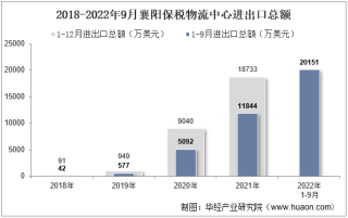 2022年9月襄阳保税物流中心进出口总额及进出口差额统计分析