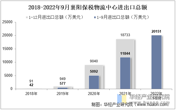 2018-2022年9月襄阳保税物流中心进出口总额