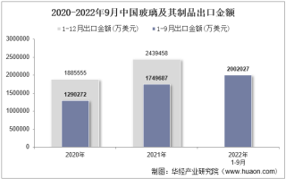 2022年9月中国玻璃及其制品出口金额统计分析