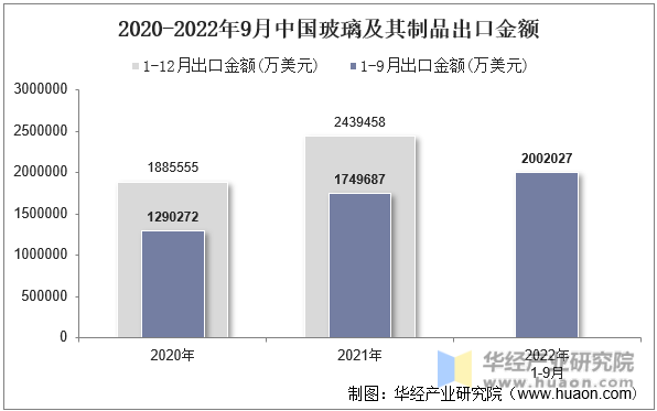 2020-2022年9月中国玻璃及其制品出口金额