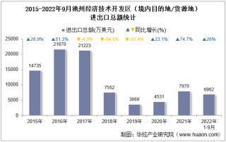 2022年9月池州经济技术开发区（境内目的地/货源地）进出口总额及进出口差额统计分析