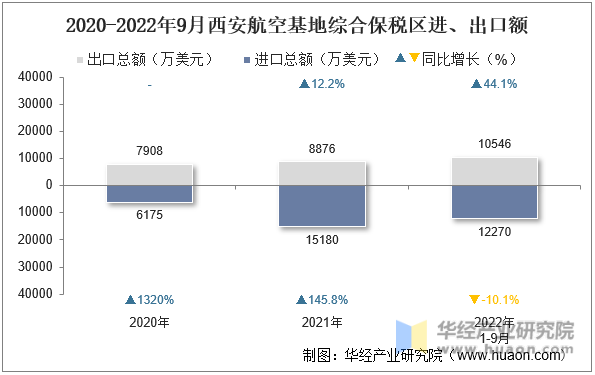 2020-2022年9月西安航空基地综合保税区进、出口额