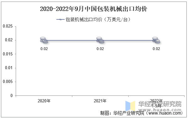 2020-2022年9月中国包装机械出口均价