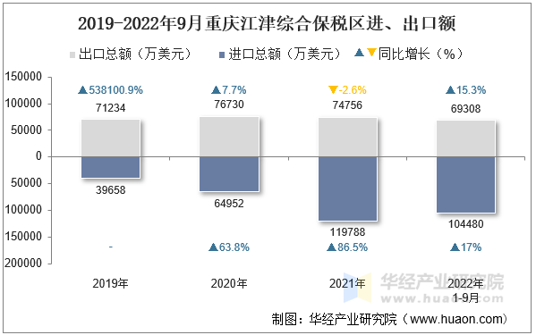 2019-2022年9月重庆江津综合保税区进、出口额