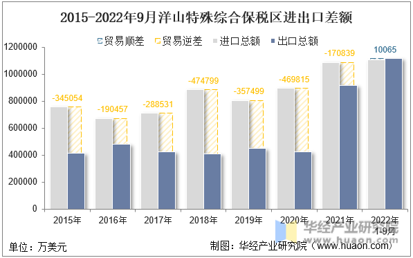 2015-2022年9月洋山特殊综合保税区进出口差额