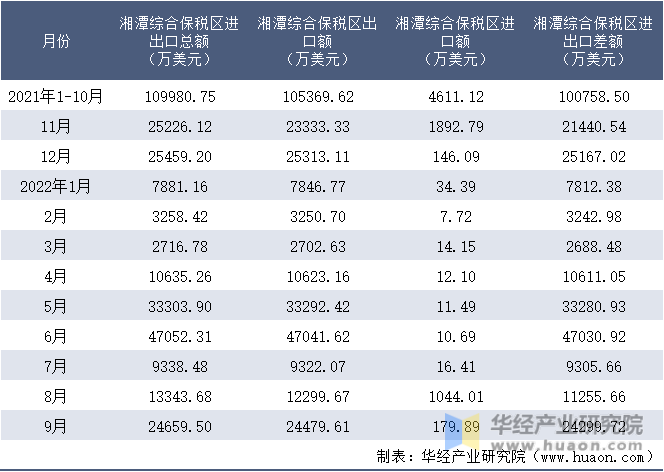 2021-2022年9月湘潭综合保税区进出口额月度情况统计表