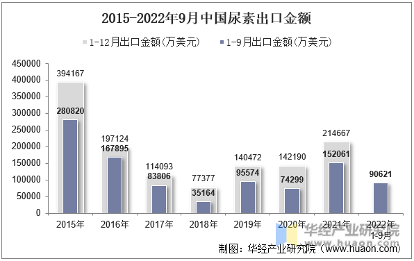 2015-2022年9月中国尿素出口金额