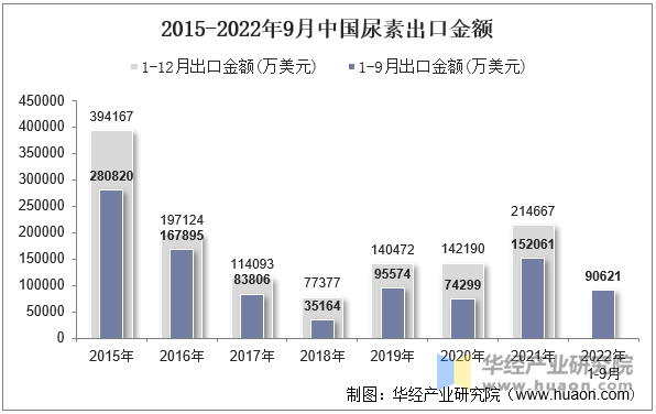 2015-2022年9月中国尿素出口金额