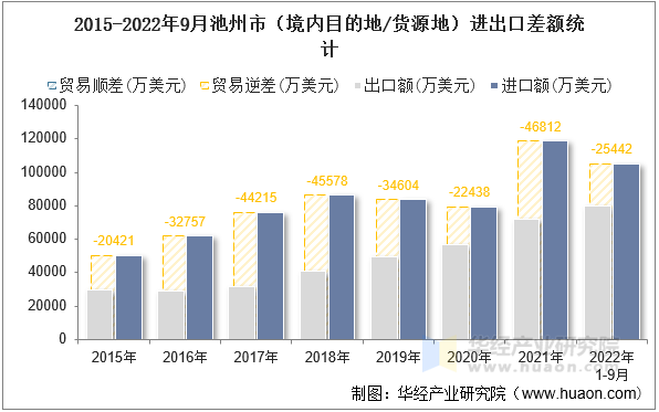 2015-2022年9月池州市（境内目的地/货源地）进出口差额统计