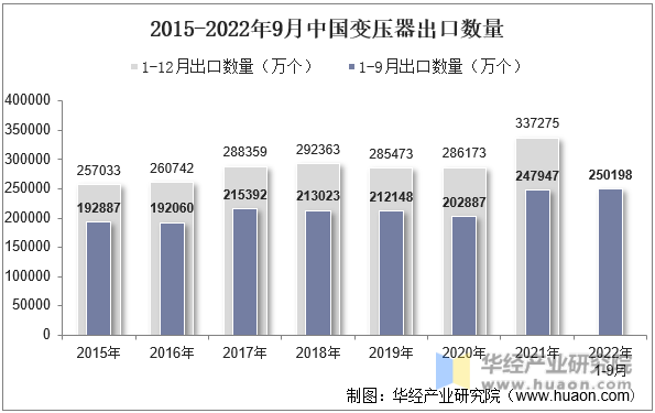 2015-2022年9月中国变压器出口数量