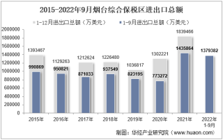 2022年9月烟台综合保税区进出口总额及进出口差额统计分析