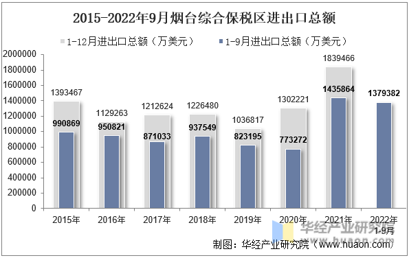 2015-2022年9月烟台综合保税区进出口总额