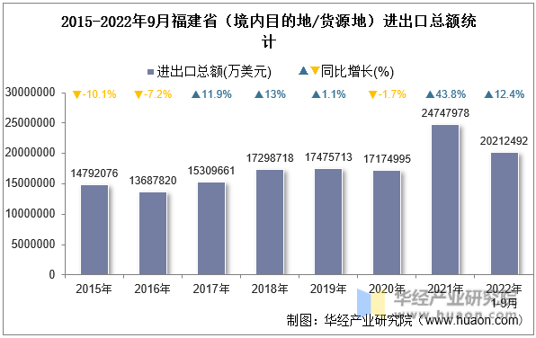 2015-2022年9月福建省（境内目的地/货源地）进出口总额统计