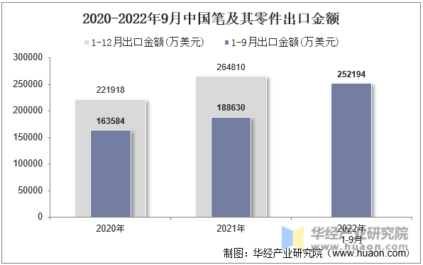 2020-2022年9月中国笔及其零件出口金额